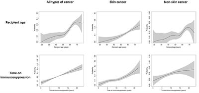 Characteristics, outcomes, and predictors of de novo malignancy after heart transplantation